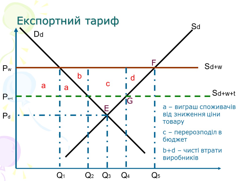 Експортний тариф Sd Dd Sd+w Sd+w+t a d c b Q1 Q2 Q3 Q4